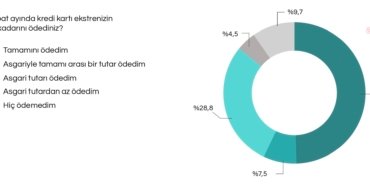 İPA: Kart borcunun tamamını ödeyemeyenlerin oranı yüzde 50’yi aştı